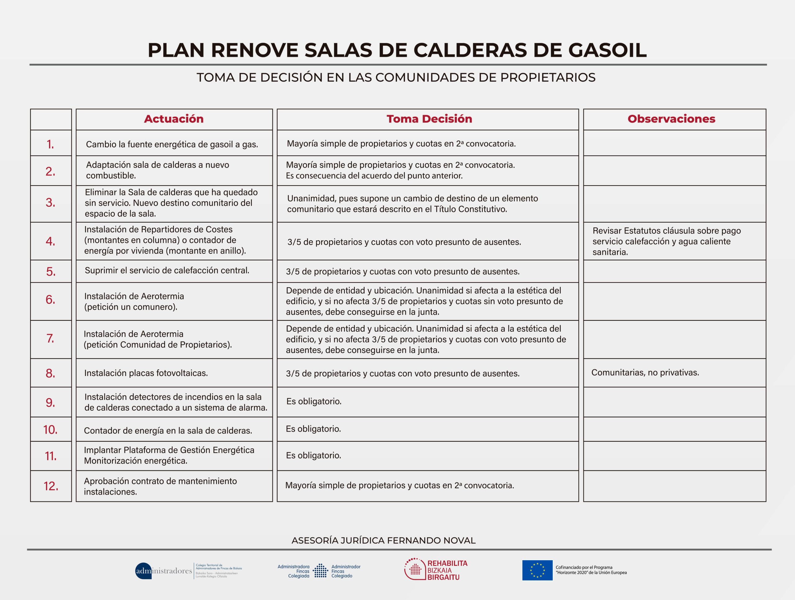 Toma de decisiones Plan Renove Salas de Calderas